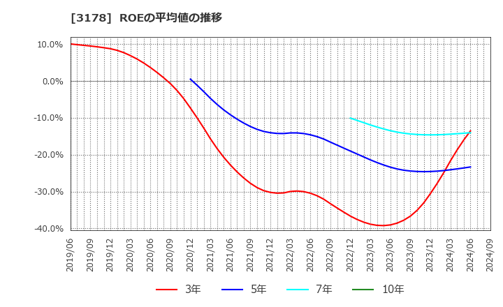 3178 チムニー(株): ROEの平均値の推移