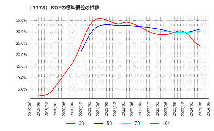 3178 チムニー(株): ROEの標準偏差の推移