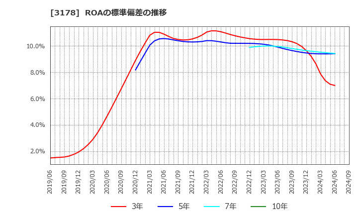 3178 チムニー(株): ROAの標準偏差の推移