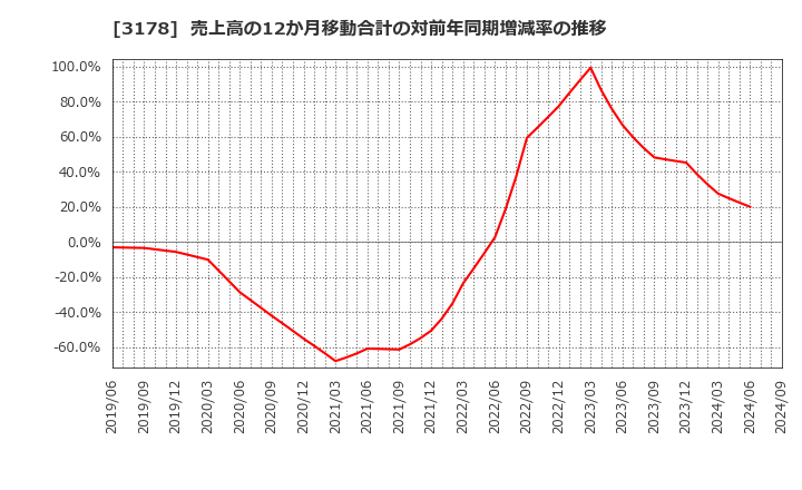 3178 チムニー(株): 売上高の12か月移動合計の対前年同期増減率の推移