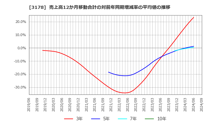 3178 チムニー(株): 売上高12か月移動合計の対前年同期増減率の平均値の推移