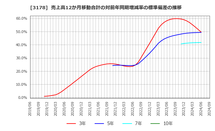 3178 チムニー(株): 売上高12か月移動合計の対前年同期増減率の標準偏差の推移