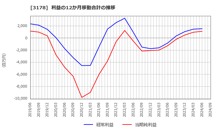 3178 チムニー(株): 利益の12か月移動合計の推移