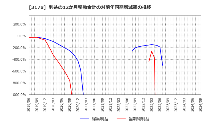 3178 チムニー(株): 利益の12か月移動合計の対前年同期増減率の推移