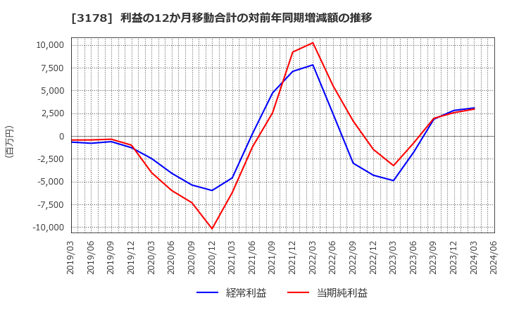 3178 チムニー(株): 利益の12か月移動合計の対前年同期増減額の推移