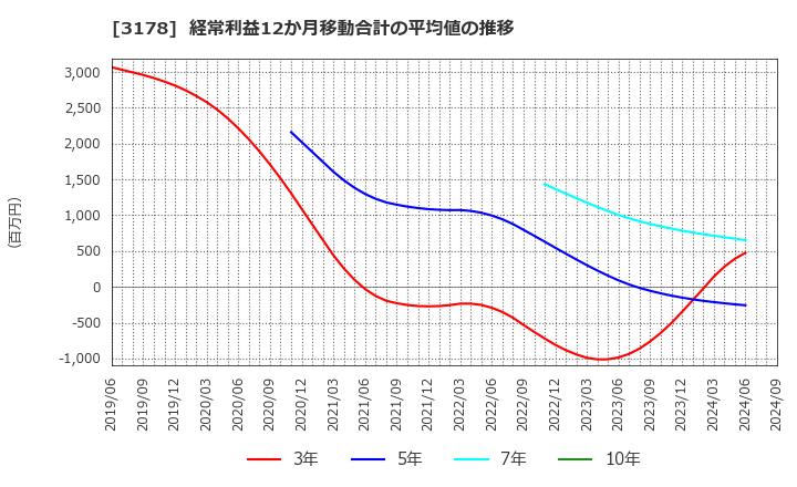 3178 チムニー(株): 経常利益12か月移動合計の平均値の推移