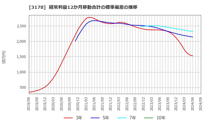 3178 チムニー(株): 経常利益12か月移動合計の標準偏差の推移