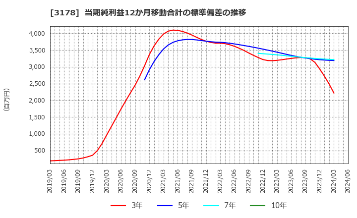 3178 チムニー(株): 当期純利益12か月移動合計の標準偏差の推移