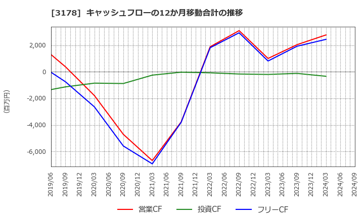 3178 チムニー(株): キャッシュフローの12か月移動合計の推移