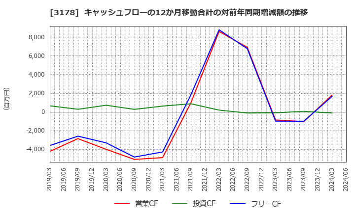 3178 チムニー(株): キャッシュフローの12か月移動合計の対前年同期増減額の推移