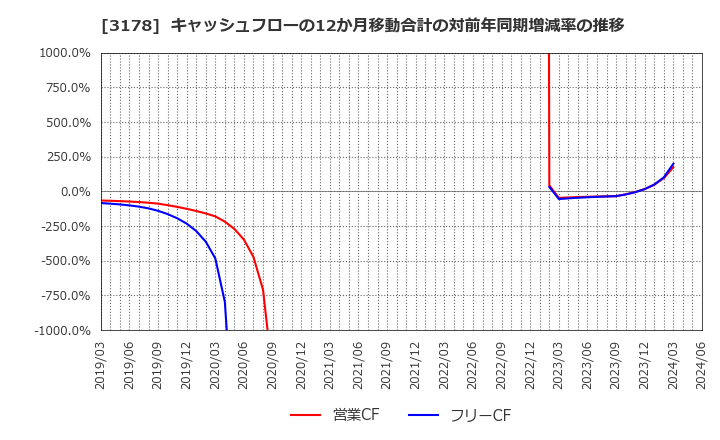 3178 チムニー(株): キャッシュフローの12か月移動合計の対前年同期増減率の推移
