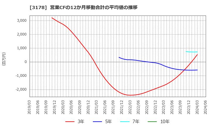 3178 チムニー(株): 営業CFの12か月移動合計の平均値の推移