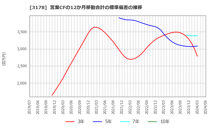 3178 チムニー(株): 営業CFの12か月移動合計の標準偏差の推移