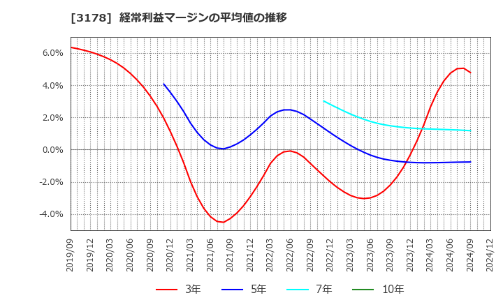 3178 チムニー(株): 経常利益マージンの平均値の推移