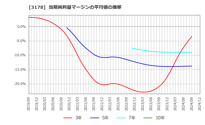 3178 チムニー(株): 当期純利益マージンの平均値の推移