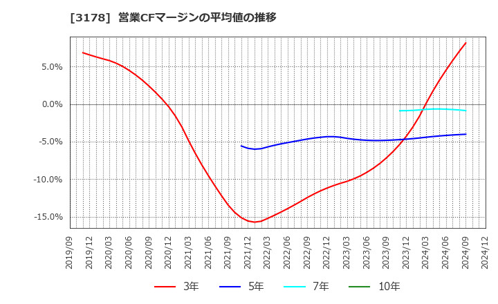 3178 チムニー(株): 営業CFマージンの平均値の推移