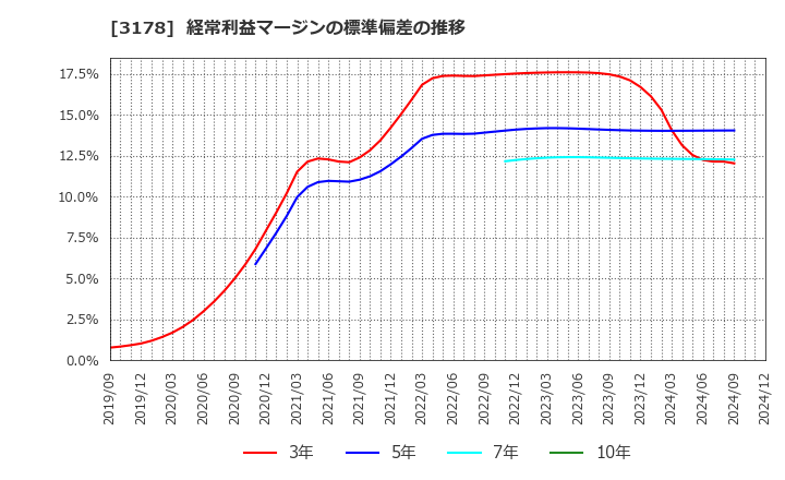 3178 チムニー(株): 経常利益マージンの標準偏差の推移