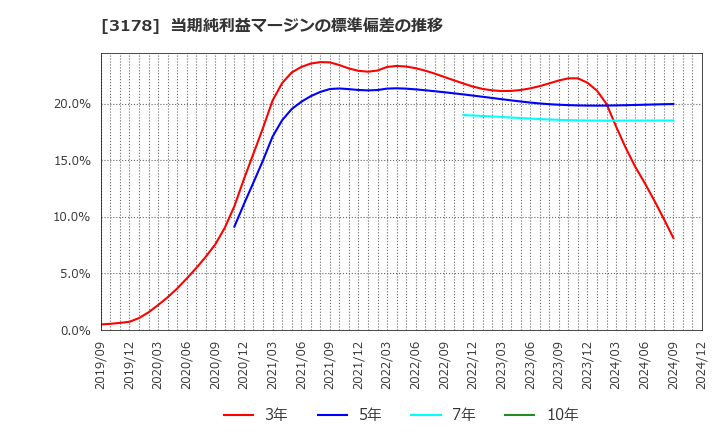 3178 チムニー(株): 当期純利益マージンの標準偏差の推移