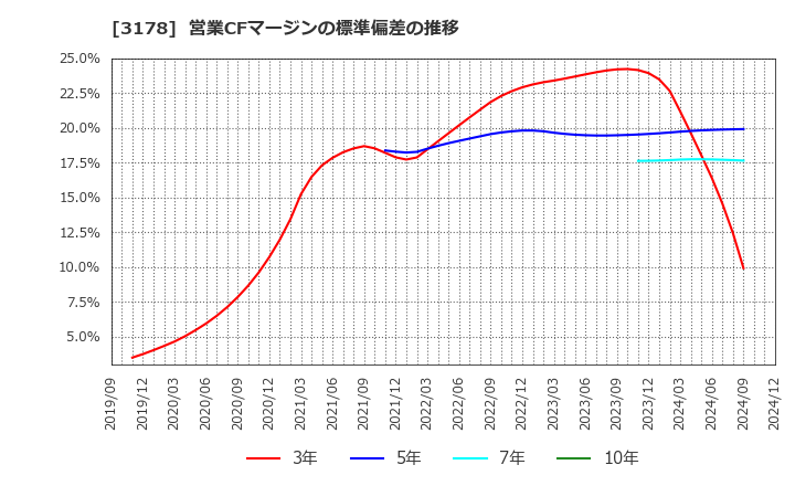 3178 チムニー(株): 営業CFマージンの標準偏差の推移