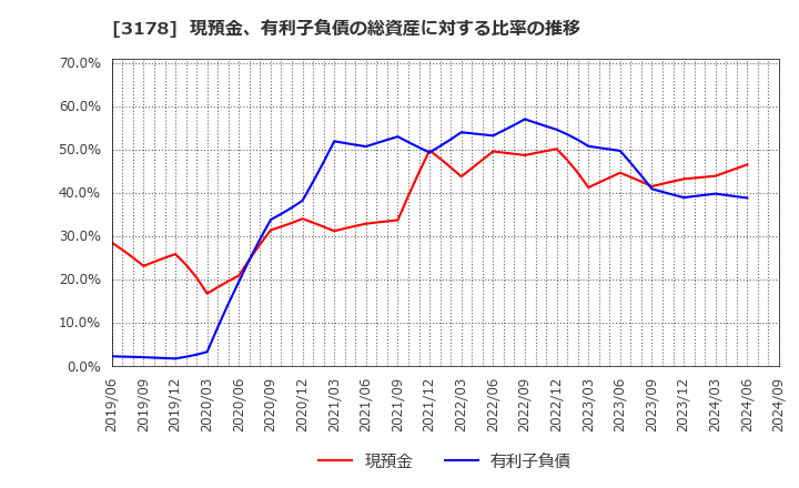 3178 チムニー(株): 現預金、有利子負債の総資産に対する比率の推移