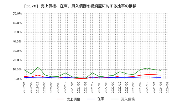 3178 チムニー(株): 売上債権、在庫、買入債務の総資産に対する比率の推移