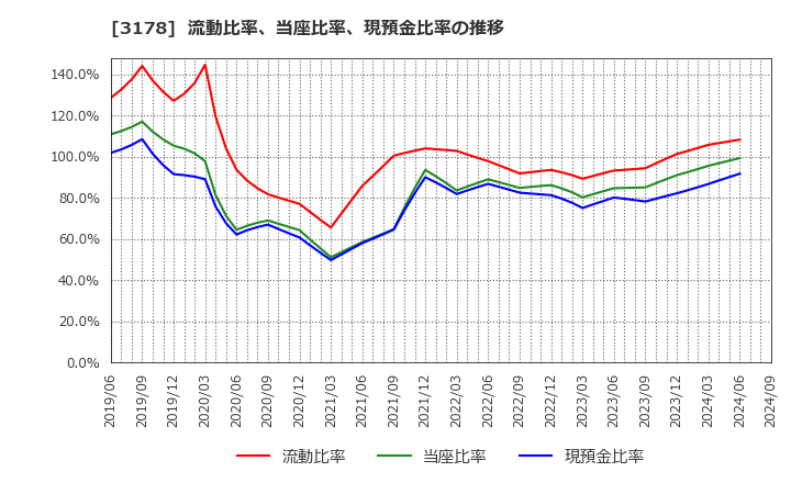 3178 チムニー(株): 流動比率、当座比率、現預金比率の推移