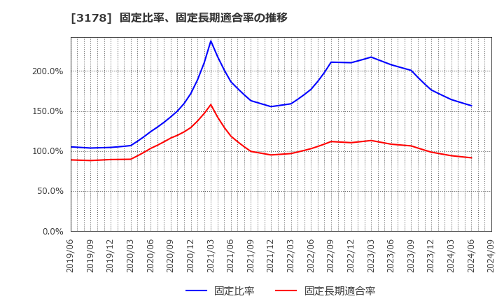 3178 チムニー(株): 固定比率、固定長期適合率の推移