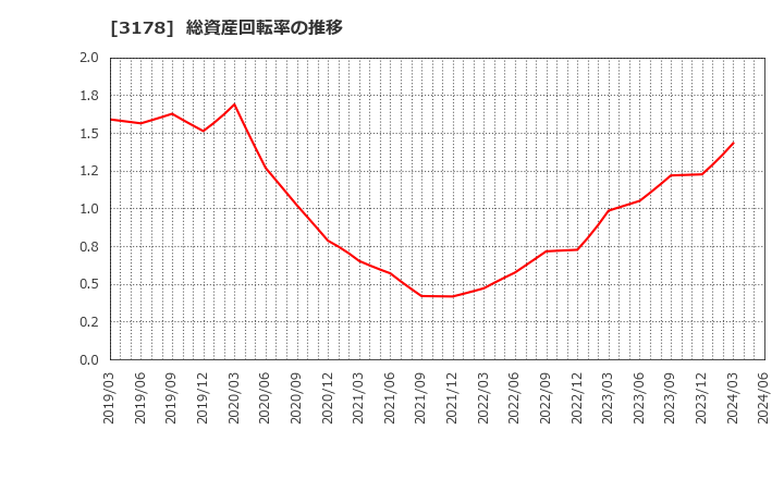 3178 チムニー(株): 総資産回転率の推移