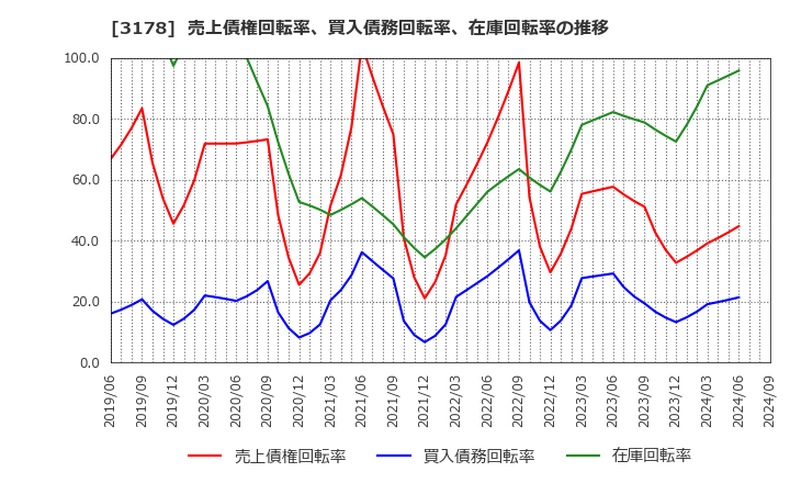 3178 チムニー(株): 売上債権回転率、買入債務回転率、在庫回転率の推移