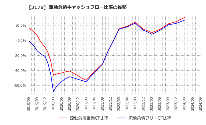 3178 チムニー(株): 流動負債キャッシュフロー比率の推移