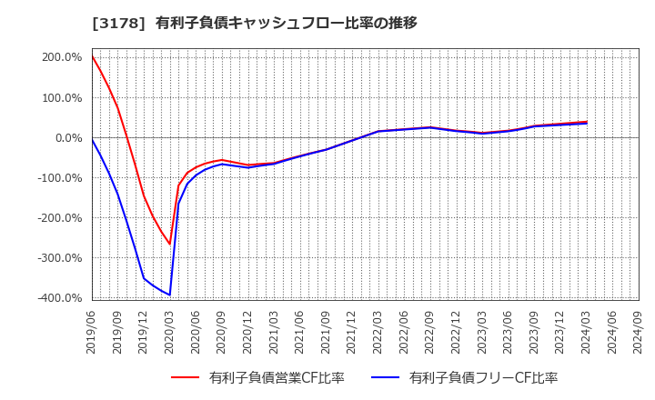 3178 チムニー(株): 有利子負債キャッシュフロー比率の推移