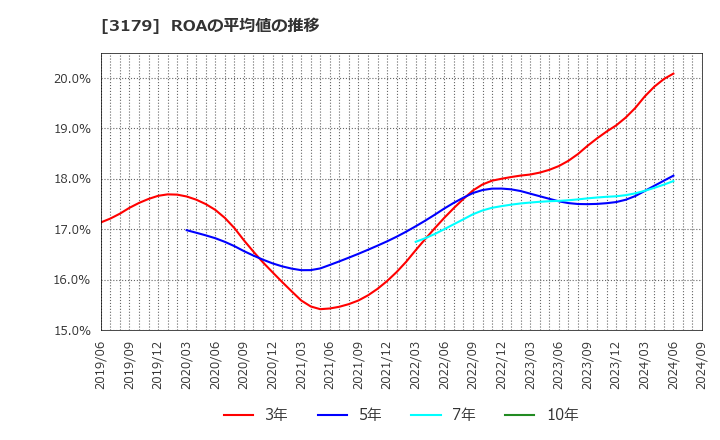 3179 シュッピン(株): ROAの平均値の推移