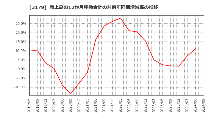 3179 シュッピン(株): 売上高の12か月移動合計の対前年同期増減率の推移