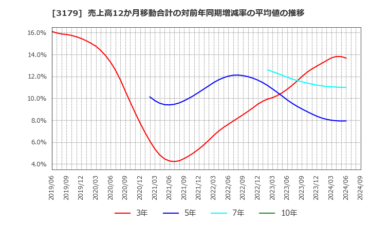 3179 シュッピン(株): 売上高12か月移動合計の対前年同期増減率の平均値の推移