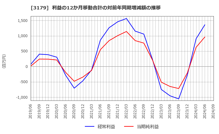 3179 シュッピン(株): 利益の12か月移動合計の対前年同期増減額の推移