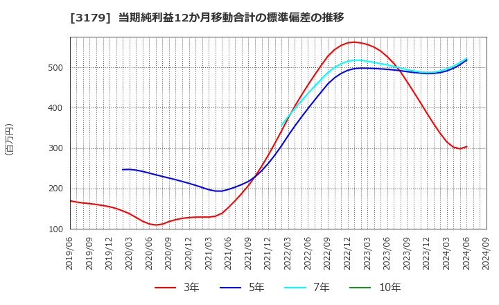 3179 シュッピン(株): 当期純利益12か月移動合計の標準偏差の推移