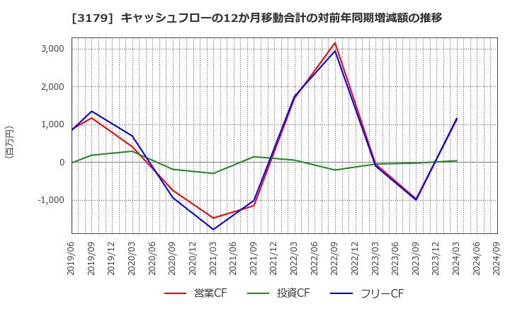 3179 シュッピン(株): キャッシュフローの12か月移動合計の対前年同期増減額の推移