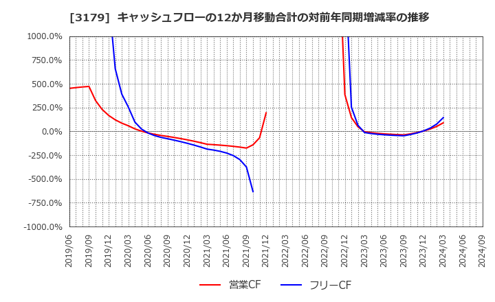 3179 シュッピン(株): キャッシュフローの12か月移動合計の対前年同期増減率の推移