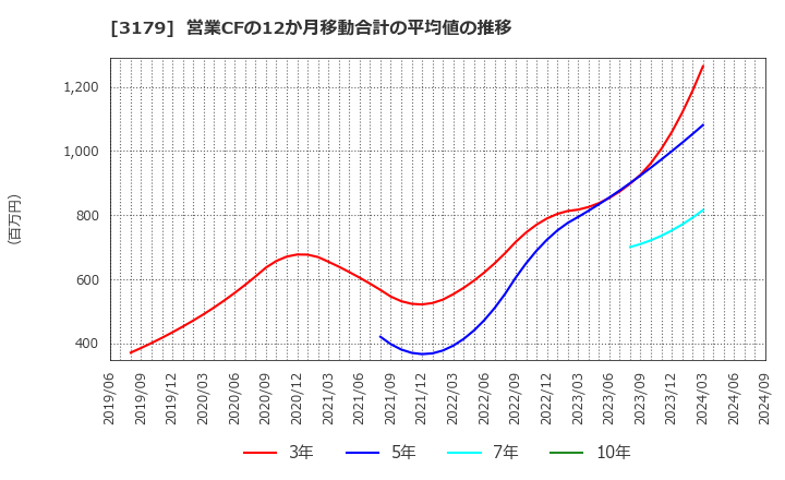 3179 シュッピン(株): 営業CFの12か月移動合計の平均値の推移