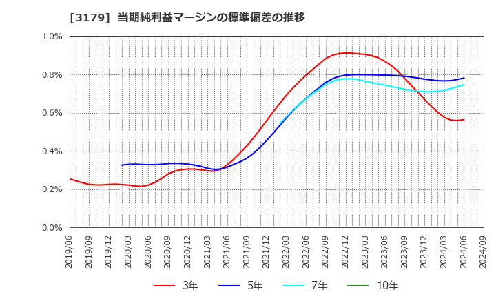 3179 シュッピン(株): 当期純利益マージンの標準偏差の推移