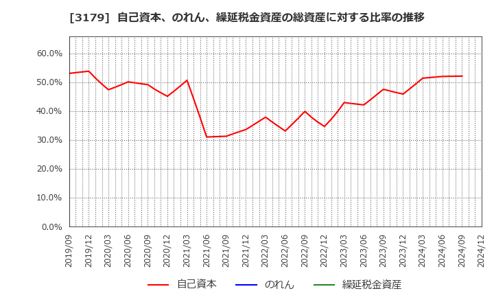 3179 シュッピン(株): 自己資本、のれん、繰延税金資産の総資産に対する比率の推移