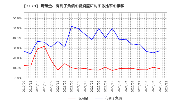 3179 シュッピン(株): 現預金、有利子負債の総資産に対する比率の推移