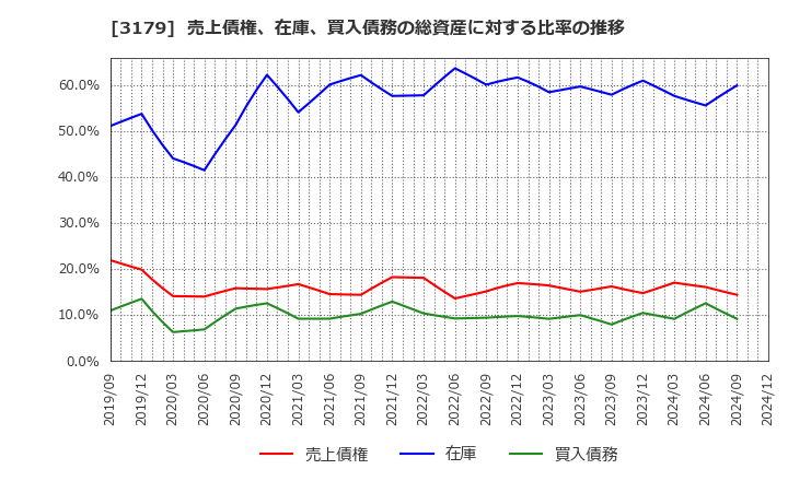 3179 シュッピン(株): 売上債権、在庫、買入債務の総資産に対する比率の推移