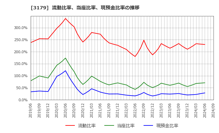 3179 シュッピン(株): 流動比率、当座比率、現預金比率の推移