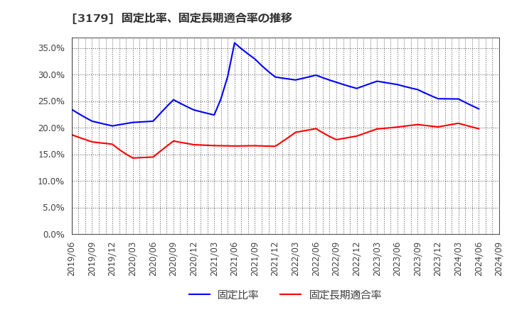 3179 シュッピン(株): 固定比率、固定長期適合率の推移