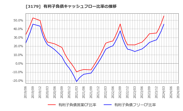 3179 シュッピン(株): 有利子負債キャッシュフロー比率の推移