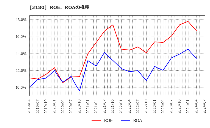 3180 (株)ビューティガレージ: ROE、ROAの推移