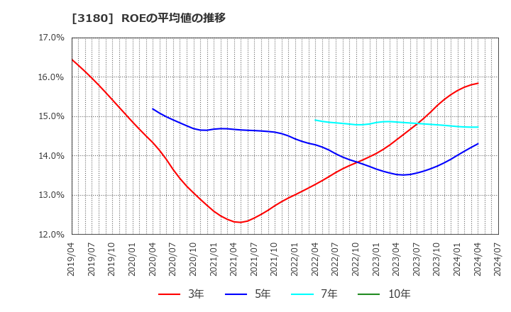 3180 (株)ビューティガレージ: ROEの平均値の推移