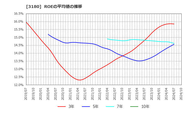 3180 (株)ビューティガレージ: ROEの平均値の推移