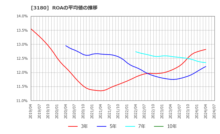 3180 (株)ビューティガレージ: ROAの平均値の推移
